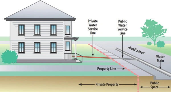Water Service Line Issue