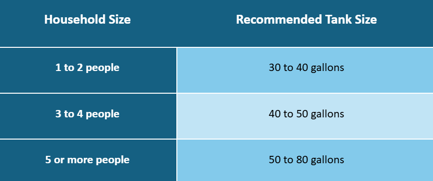 Water heater household size