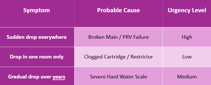 Weak Shower Pressure